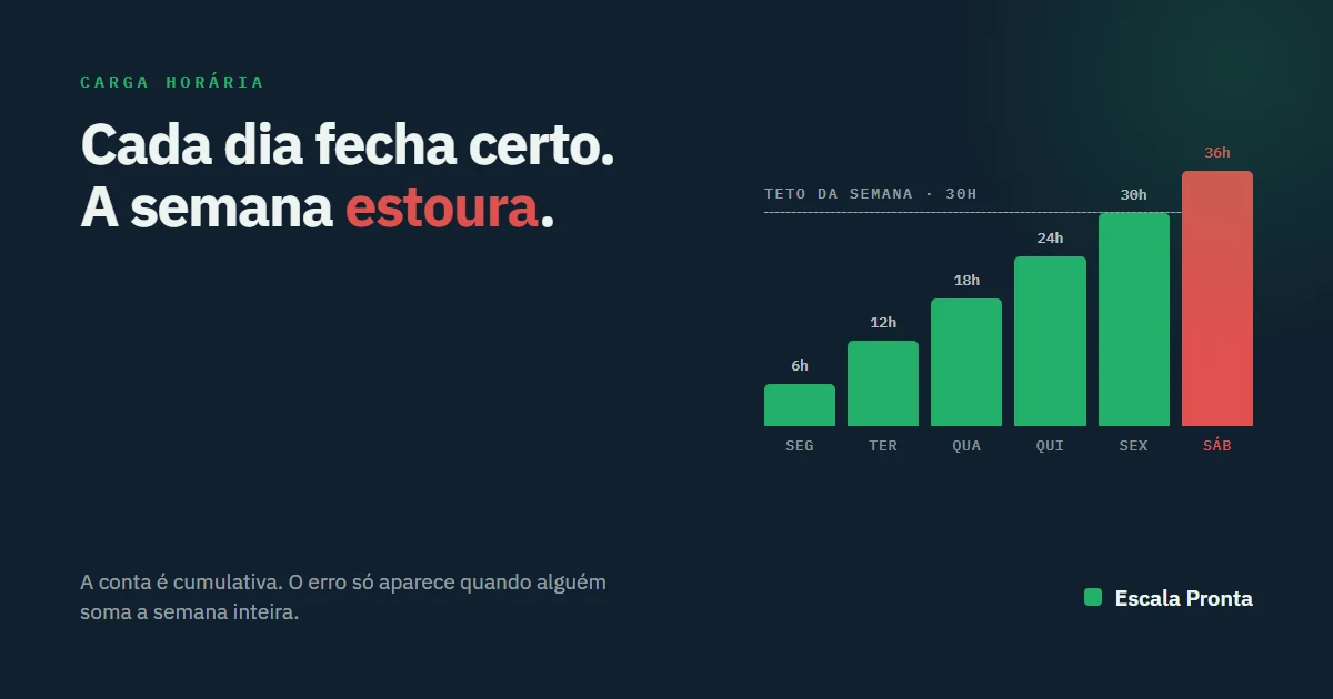 Gráfico do acumulado da semana: 6h, 12h, 18h, 24h e 30h dentro do teto, e o sábado levando o total a 36h, acima do limite.