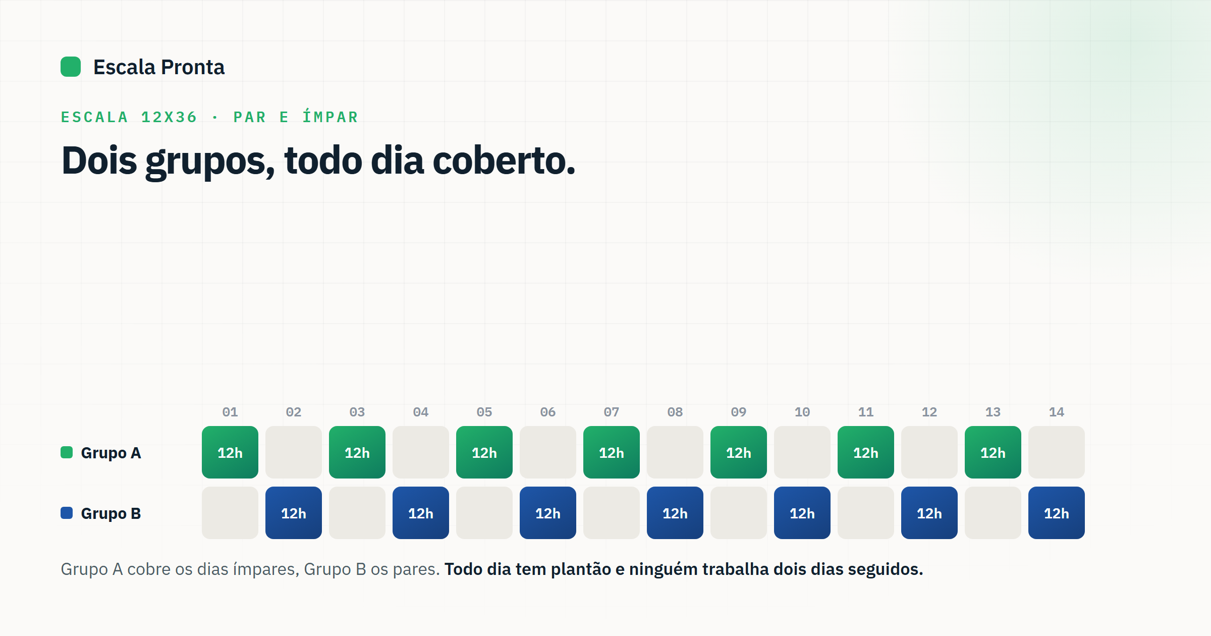Esquema da escala 12x36 na enfermagem com dois grupos, um cobrindo os dias pares e outro os ímpares, garantindo plantão todos os dias.