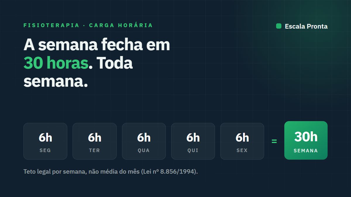 A semana do fisioterapeuta fechando em 30 horas: cinco dias de 6 horas somando o teto de 30 horas semanais, que vale por semana e não como média do mês.