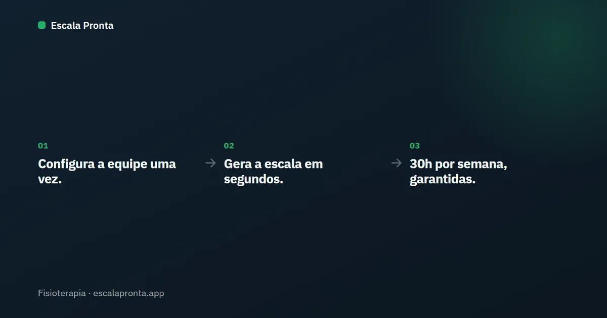 Três passos do Escala Pronta: configura a equipe uma vez, gera a escala em segundos, 30h por semana garantidas.