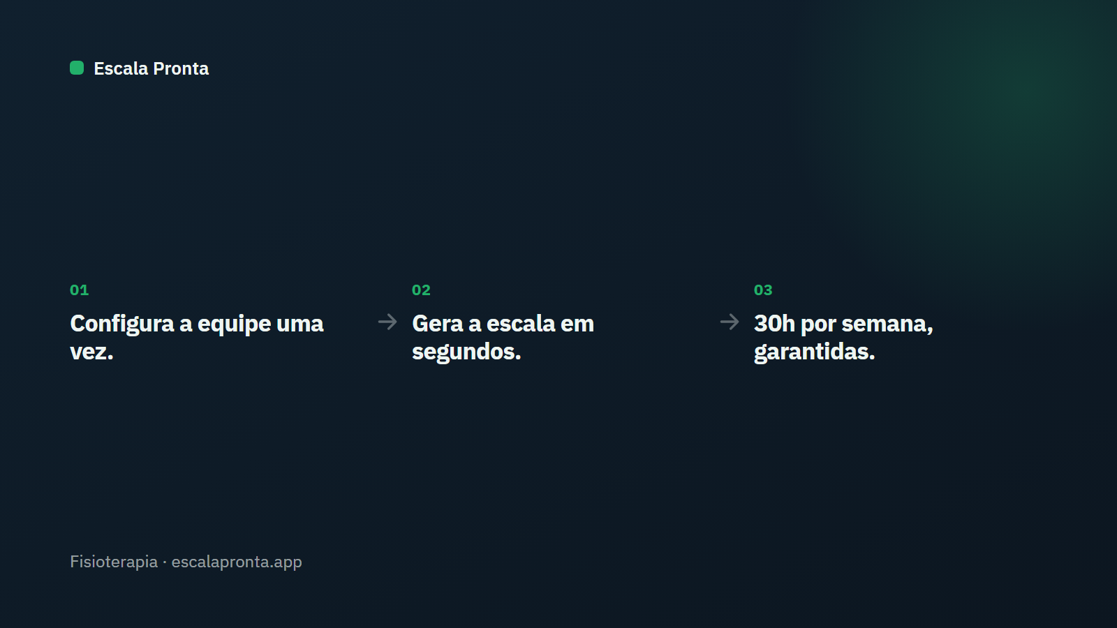 Três passos do Escala Pronta: configura a equipe uma vez, gera a escala em segundos, 30h por semana garantidas.