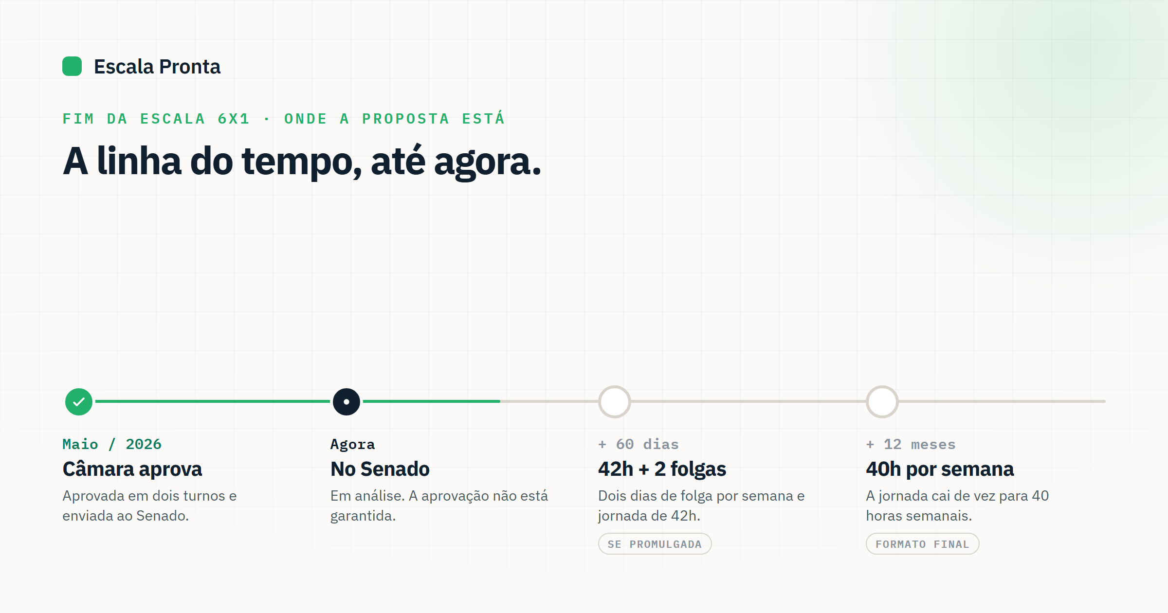 Linha do tempo da PEC do fim da escala 6x1: aprovada na Câmara, em tramitação no Senado, com jornada caindo de 44h para 42h e depois 40h.