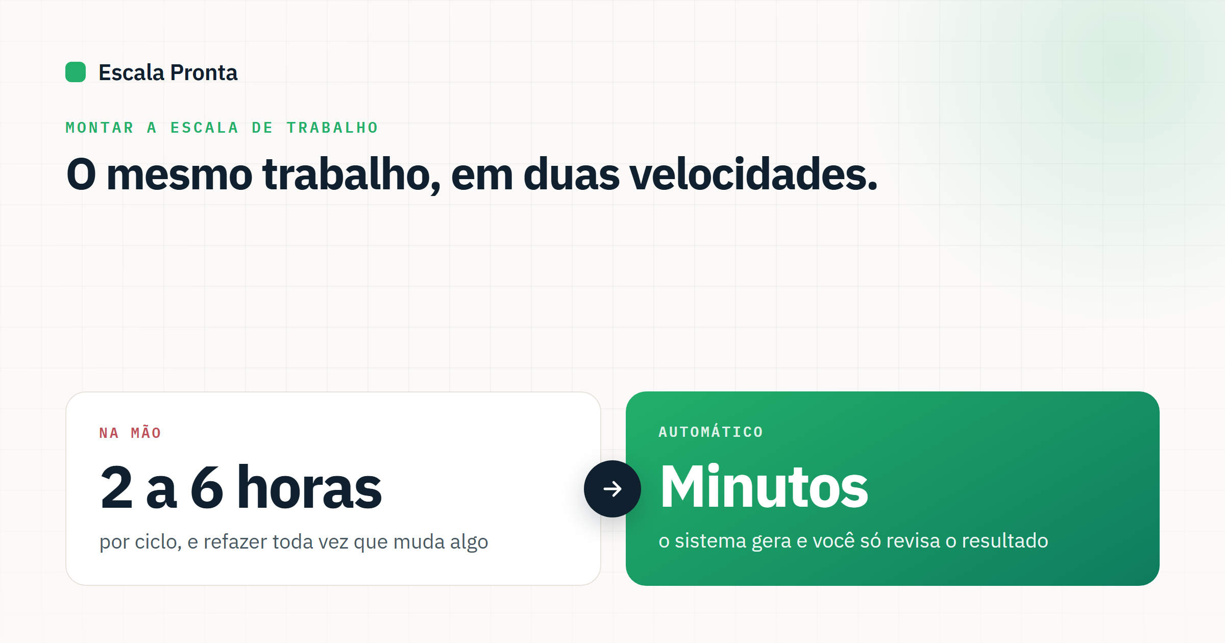 Comparativo de tempo para montar escala de trabalho: de 2 a 6 horas na mão contra poucos minutos de forma automática.